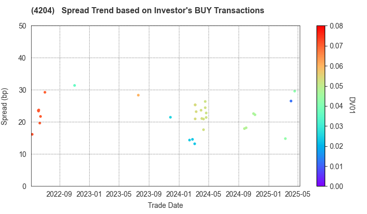 Sekisui Chemical Co.,Ltd.: The Spread Trend based on Investor's BUY Transactions