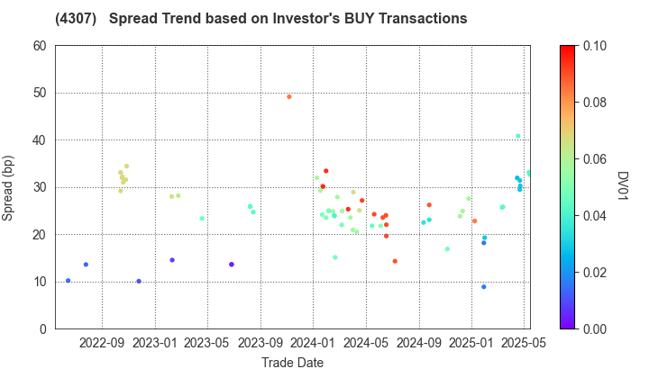 Nomura Research Institute, Ltd.: The Spread Trend based on Investor's BUY Transactions