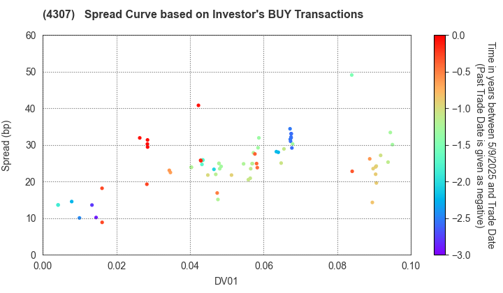 Nomura Research Institute, Ltd.: The Spread Curve based on Investor's BUY Transactions