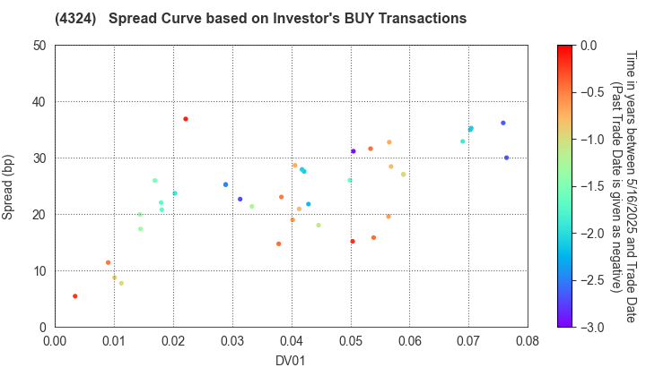 DENTSU GROUP INC.: The Spread Curve based on Investor's BUY Transactions