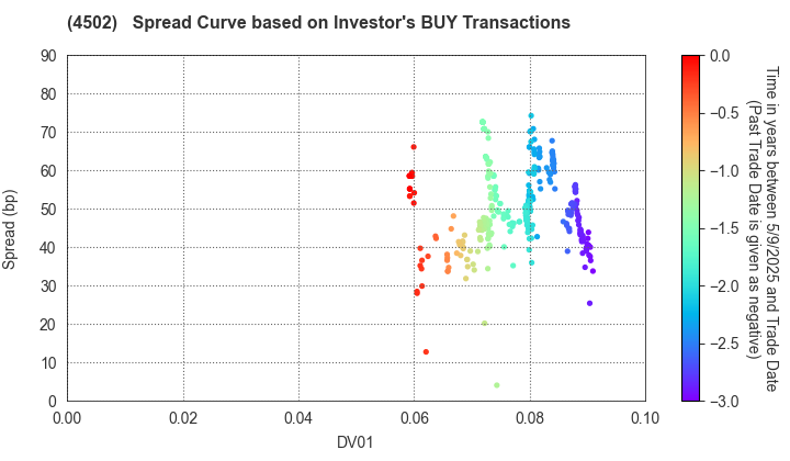 Takeda Pharmaceutical Company Limited: The Spread Curve based on Investor's BUY Transactions
