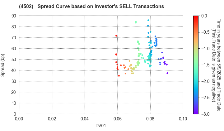 Takeda Pharmaceutical Company Limited: The Spread Curve based on Investor's SELL Transactions