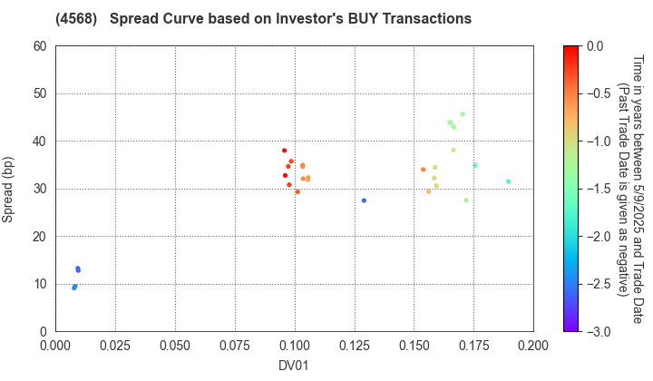 DAIICHI SANKYO COMPANY, LIMITED: The Spread Curve based on Investor's BUY Transactions