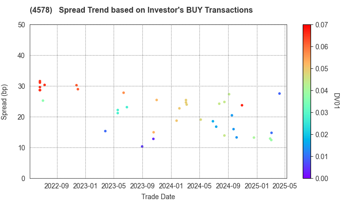 Otsuka Holdings Co.,Ltd.: The Spread Trend based on Investor's BUY Transactions