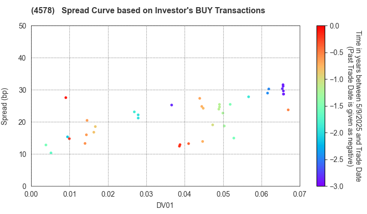 Otsuka Holdings Co.,Ltd.: The Spread Curve based on Investor's BUY Transactions