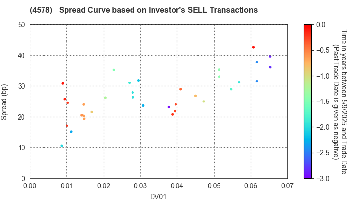 Otsuka Holdings Co.,Ltd.: The Spread Curve based on Investor's SELL Transactions