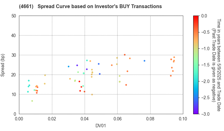 ORIENTAL LAND CO.,LTD.: The Spread Curve based on Investor's BUY Transactions