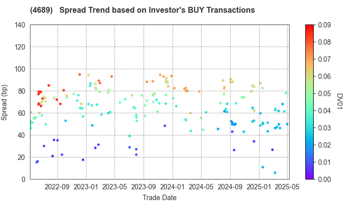 LY Corporation: The Spread Trend based on Investor's BUY Transactions