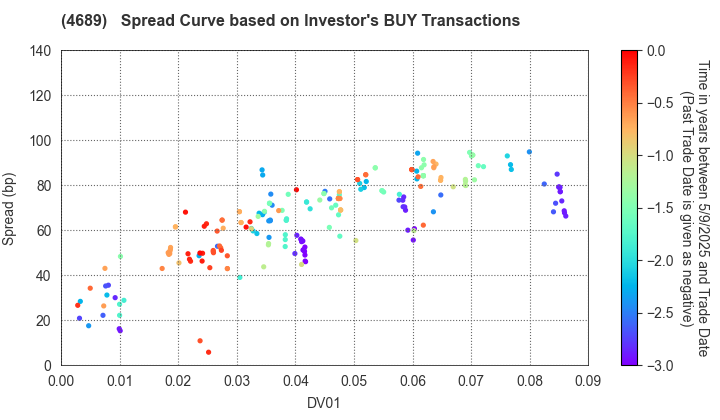 LY Corporation: The Spread Curve based on Investor's BUY Transactions