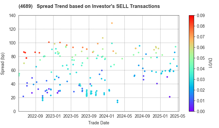 LY Corporation: The Spread Trend based on Investor's SELL Transactions