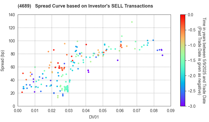 LY Corporation: The Spread Curve based on Investor's SELL Transactions