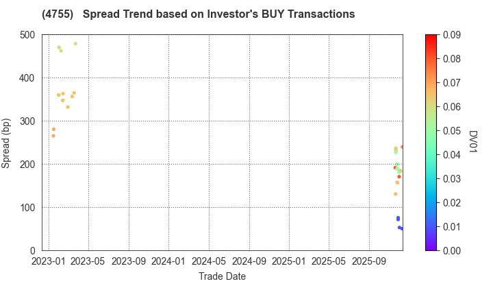 Rakuten Group, Inc.: The Spread Trend based on Investor's BUY Transactions