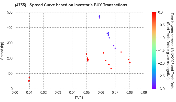 Rakuten Group, Inc.: The Spread Curve based on Investor's BUY Transactions