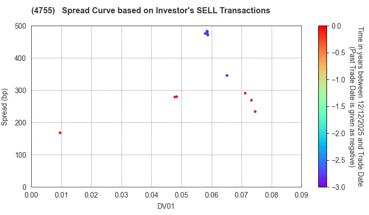 Rakuten Group, Inc.: The Spread Curve based on Investor's SELL Transactions