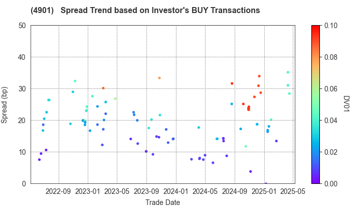 FUJIFILM Holdings Corporation: The Spread Trend based on Investor's BUY Transactions