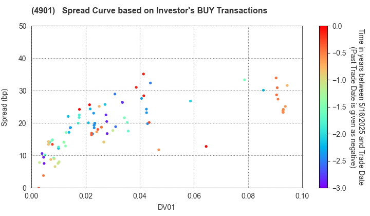 FUJIFILM Holdings Corporation: The Spread Curve based on Investor's BUY Transactions
