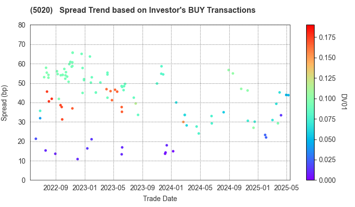 ENEOS Holdings, Inc.: The Spread Trend based on Investor's BUY Transactions