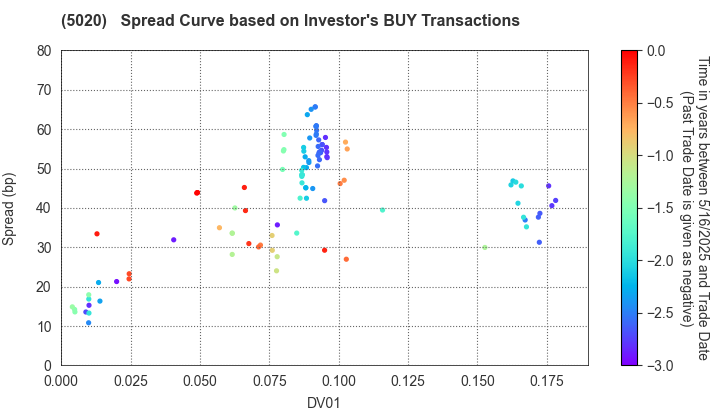 ENEOS Holdings, Inc.: The Spread Curve based on Investor's BUY Transactions