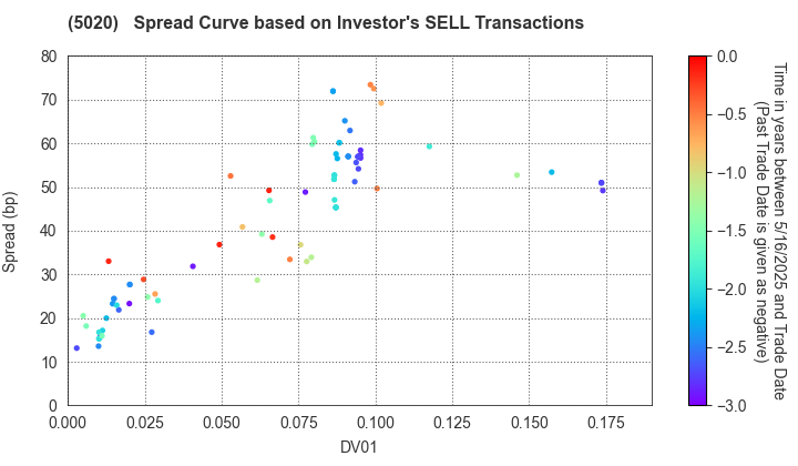 ENEOS Holdings, Inc.: The Spread Curve based on Investor's SELL Transactions