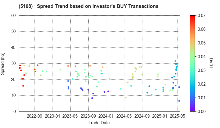 BRIDGESTONE CORPORATION: The Spread Trend based on Investor's BUY Transactions