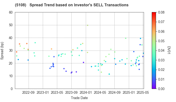 BRIDGESTONE CORPORATION: The Spread Trend based on Investor's SELL Transactions