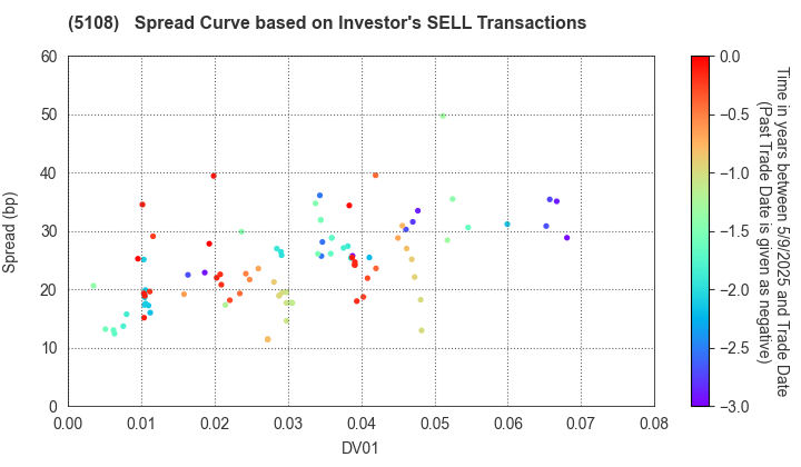 BRIDGESTONE CORPORATION: The Spread Curve based on Investor's SELL Transactions