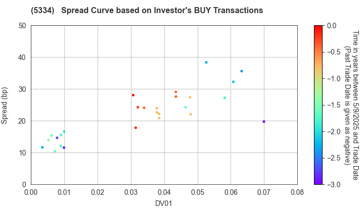 Niterra Co., Ltd.: The Spread Curve based on Investor's BUY Transactions