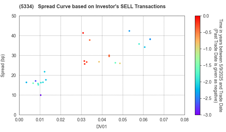 Niterra Co., Ltd.: The Spread Curve based on Investor's SELL Transactions
