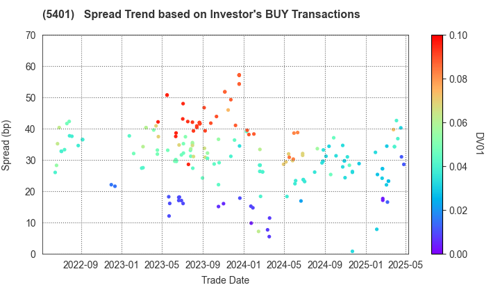 NIPPON STEEL CORPORATION: The Spread Trend based on Investor's BUY Transactions