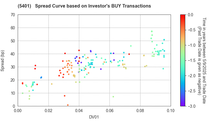 NIPPON STEEL CORPORATION: The Spread Curve based on Investor's BUY Transactions
