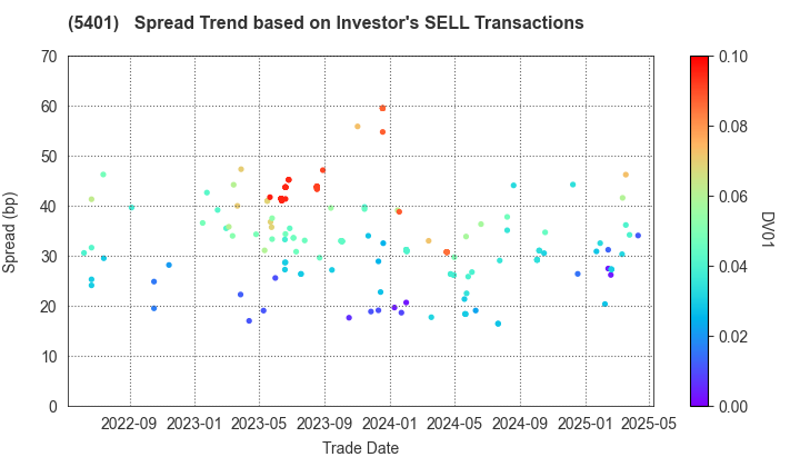 NIPPON STEEL CORPORATION: The Spread Trend based on Investor's SELL Transactions