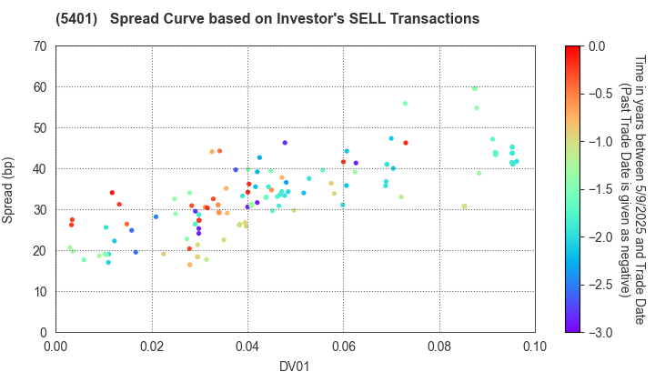 NIPPON STEEL CORPORATION: The Spread Curve based on Investor's SELL Transactions