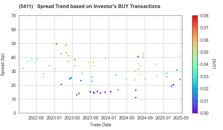 JFE Holdings, Inc.: The Spread Trend based on Investor's BUY Transactions