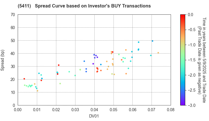 JFE Holdings, Inc.: The Spread Curve based on Investor's BUY Transactions