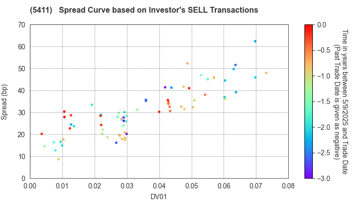 JFE Holdings, Inc.: The Spread Curve based on Investor's SELL Transactions