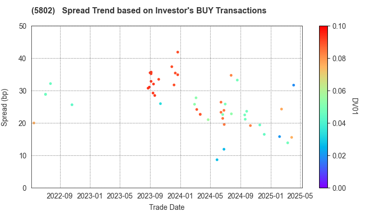 Sumitomo Electric Industries, Ltd.: The Spread Trend based on Investor's BUY Transactions