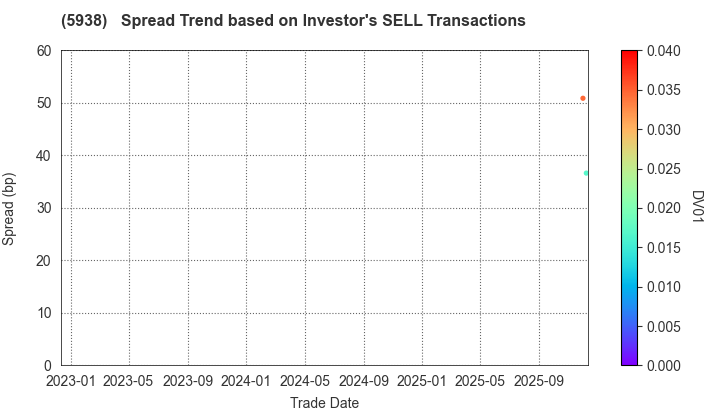 LIXIL Corporation: The Spread Trend based on Investor's SELL Transactions