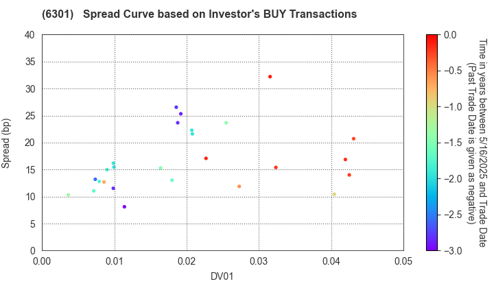 KOMATSU LTD.: The Spread Curve based on Investor's BUY Transactions