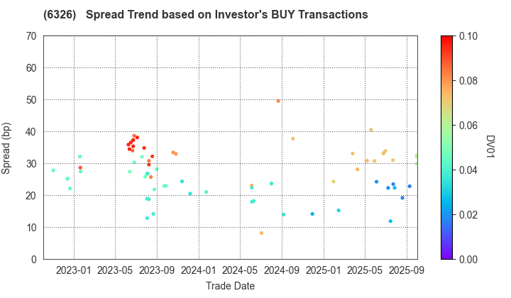 KUBOTA CORPORATION: The Spread Trend based on Investor's BUY Transactions