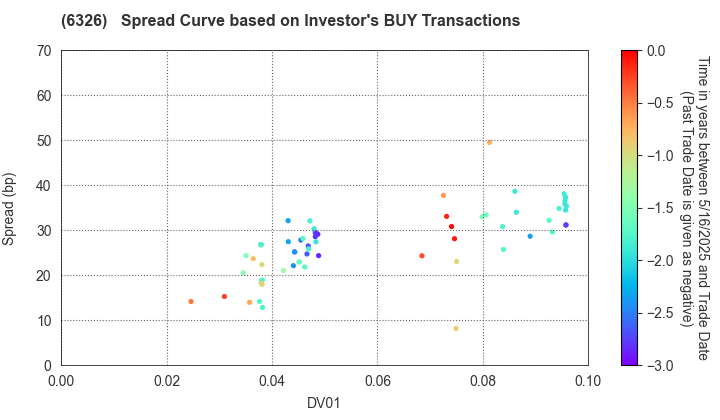 KUBOTA CORPORATION: The Spread Curve based on Investor's BUY Transactions