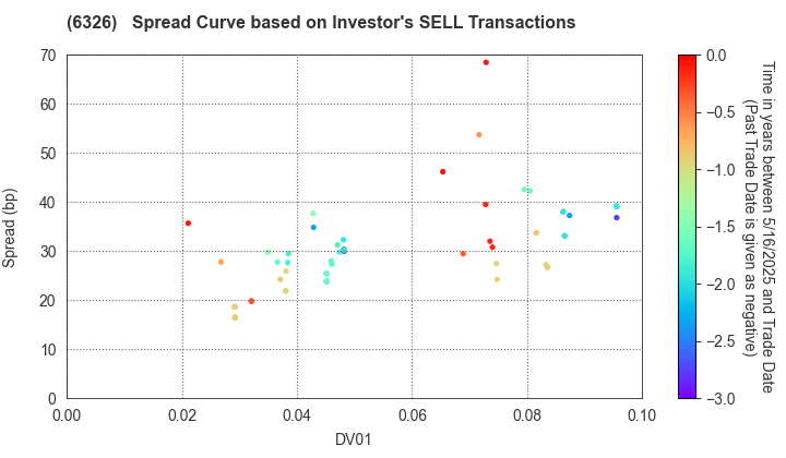 KUBOTA CORPORATION: The Spread Curve based on Investor's SELL Transactions