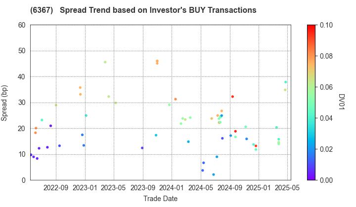 DAIKIN INDUSTRIES, LTD.: The Spread Trend based on Investor's BUY Transactions