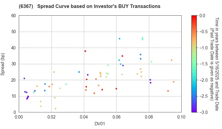 DAIKIN INDUSTRIES, LTD.: The Spread Curve based on Investor's BUY Transactions