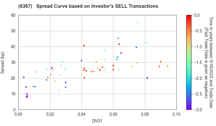 DAIKIN INDUSTRIES, LTD.: The Spread Curve based on Investor's SELL Transactions