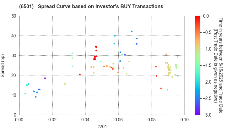 Hitachi, Ltd.: The Spread Curve based on Investor's BUY Transactions