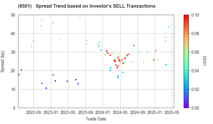 Hitachi, Ltd.: The Spread Trend based on Investor's SELL Transactions