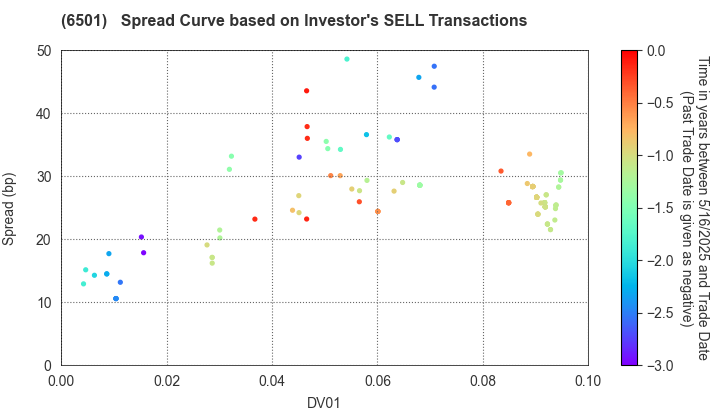 Hitachi, Ltd.: The Spread Curve based on Investor's SELL Transactions
