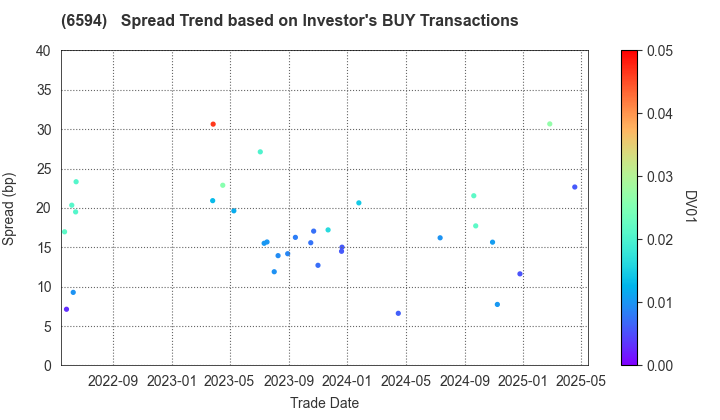 NIDEC CORPORATION: The Spread Trend based on Investor's BUY Transactions