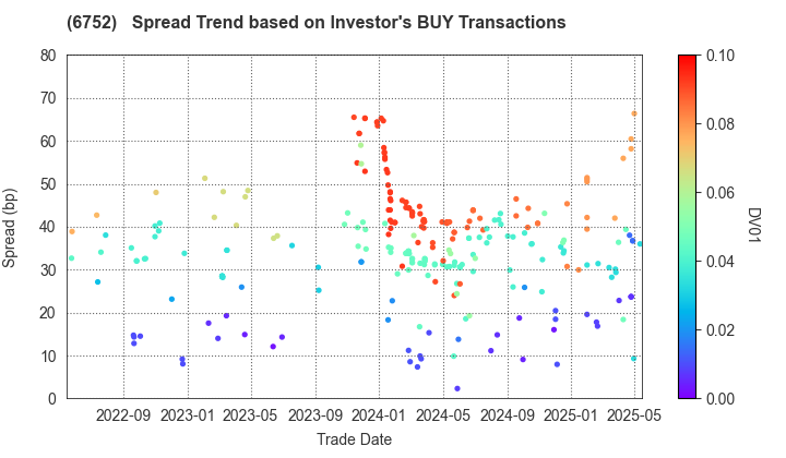 Panasonic Holdings Corporation: The Spread Trend based on Investor's BUY Transactions
