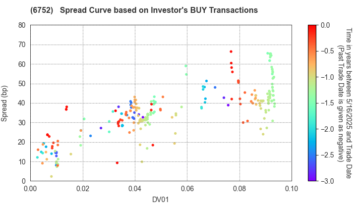 Panasonic Holdings Corporation: The Spread Curve based on Investor's BUY Transactions